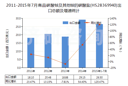 2011-2015年7月商品碳酸銨及其他銨的碳酸鹽(HS28369940)出口總額及增速統(tǒng)計